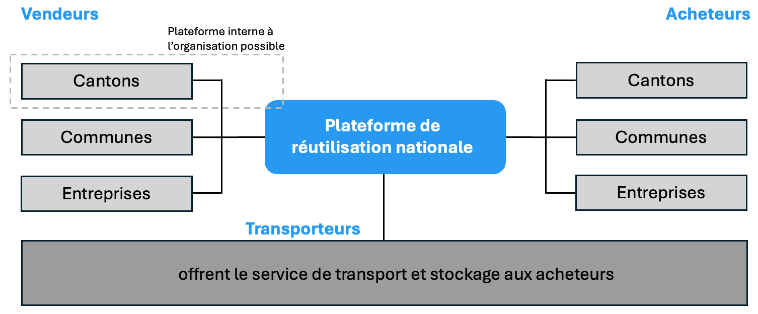 schéma plateforme